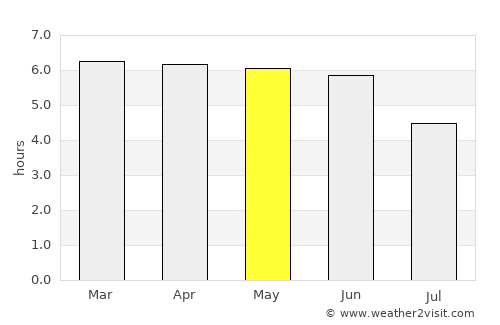 Governador Valadares average rain in May