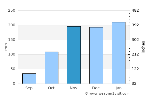 Governador Valadares average rain in November