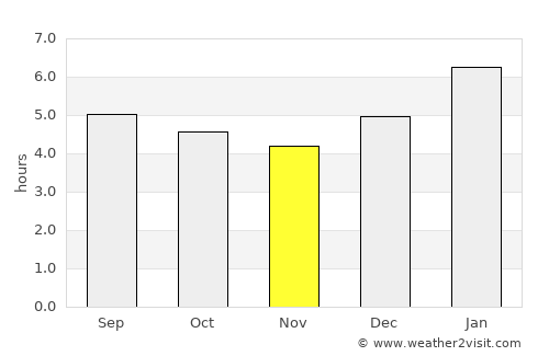 Governador Valadares average rain in November