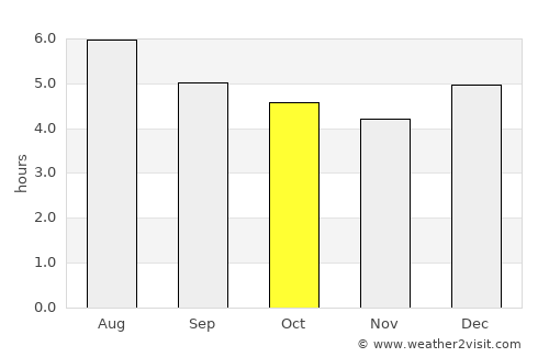 Governador Valadares average rain in October