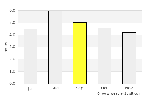 Governador Valadares average rain in September