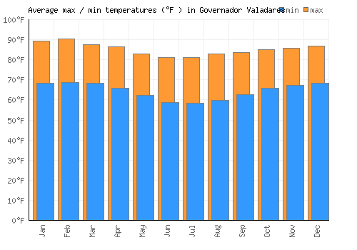 Governador Valadares average minimum / maximum temperatures (Fahrenheit)