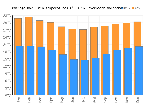 Governador Valadares average minimum / maximum temperatures (Celsius)