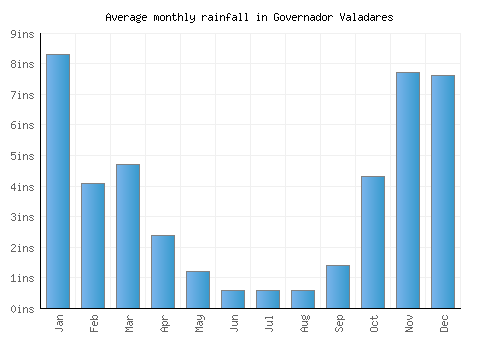 Governador Valadares monthly rainfall chart (inches)