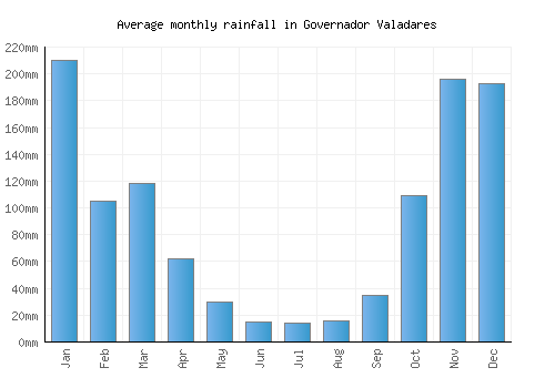 Governador Valadares monthly rainfall chart (mm)