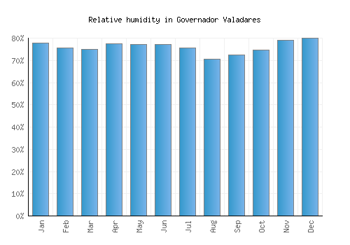 Governador Valadares relative humidity averages