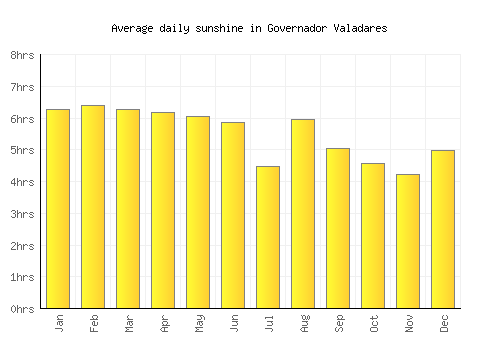 Governador Valadares average daily sunshine chart