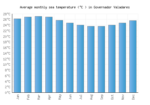 Governador Valadares average sea temperature chart (Celsius)