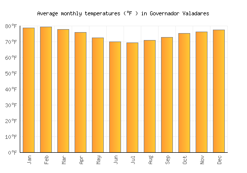 Governador Valadares average temperature chart (Fahrenheit)