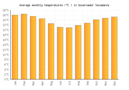 Governador Valadares average temperature chart (Celsius)