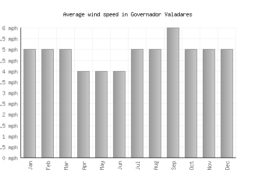 Governador Valadares average winspeed by month (mph)