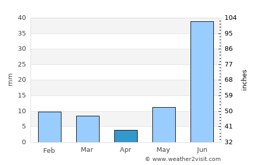 Govindgarh average rain in April