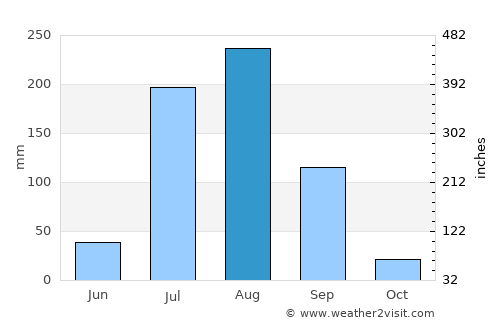 Govindgarh average rain in August