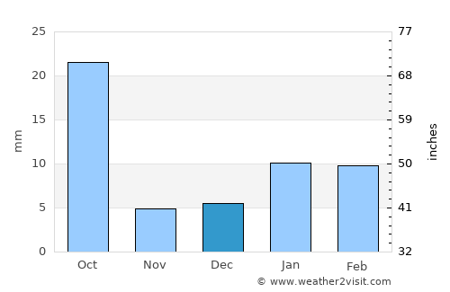 Govindgarh average rain in December