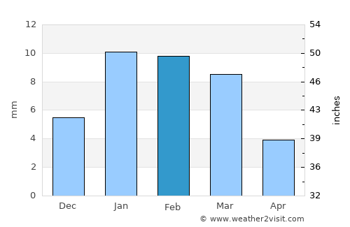 Govindgarh average rain in February