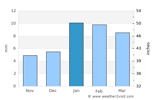 Govindgarh average rain in January