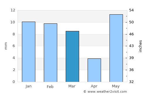 Govindgarh average rain in March