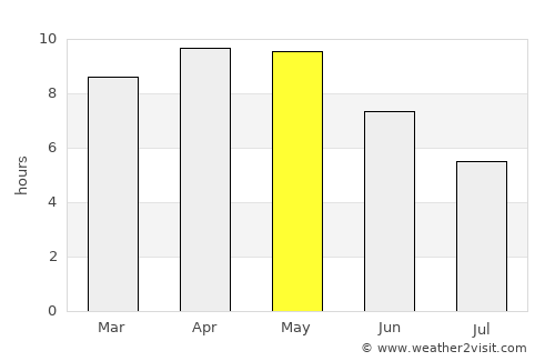 Govindgarh average rain in May