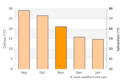 Govindgarh average temperature in November