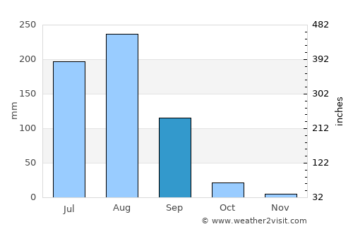 Govindgarh average rain in September