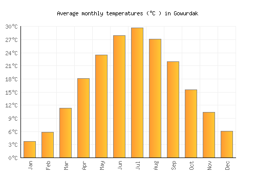 Gowurdak average temperature chart (Celsius)