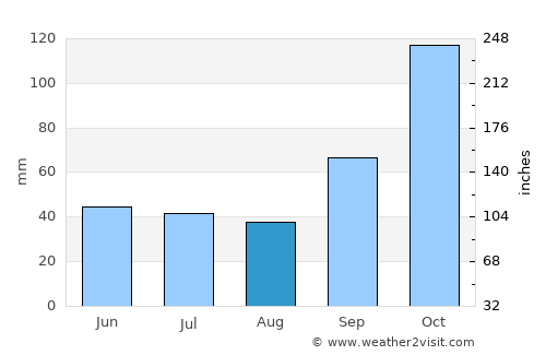 Goya average rain in August