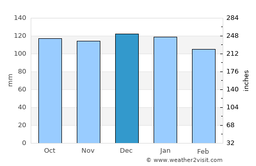 Goya average rain in December