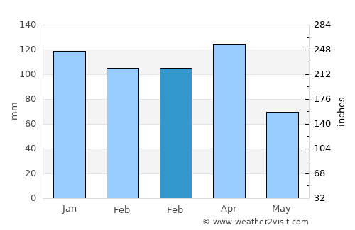 Goya average rain in February