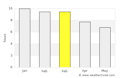 Goya average rain in February