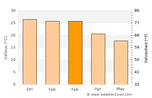 Goya average temperature in February