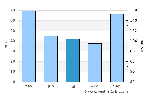 Goya average rain in July