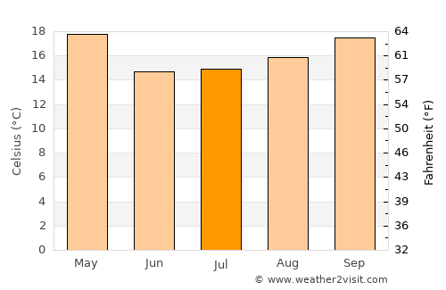 Goya average temperature in July