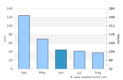 Goya average rain in June