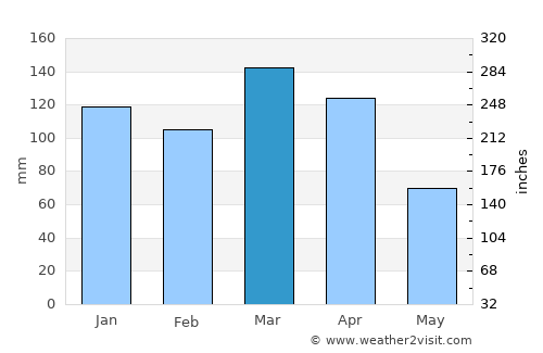 Goya average rain in March