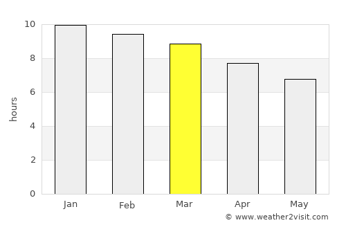 Goya average rain in March