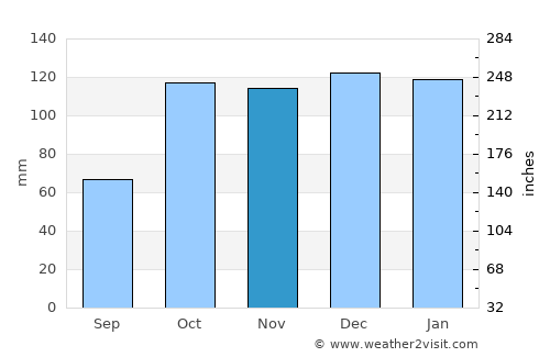 Goya average rain in November