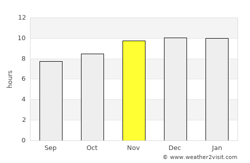 Goya average rain in November