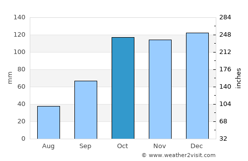Goya average rain in October