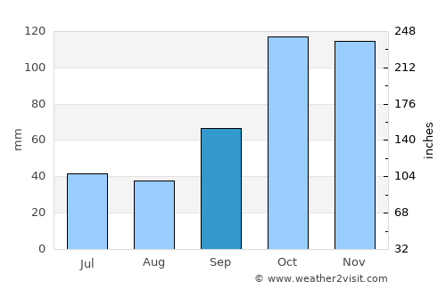 Goya average rain in September