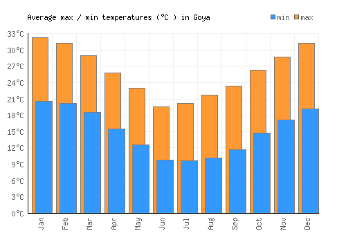 Goya average minimum / maximum temperatures (Celsius)