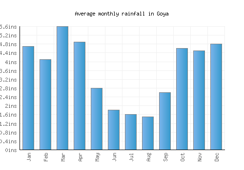 Goya monthly rainfall chart (inches)