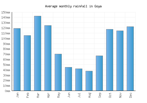 Goya monthly rainfall chart (mm)