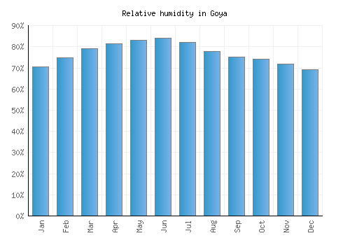 Goya relative humidity averages