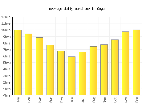 Goya average daily sunshine chart