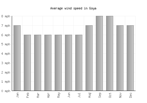Goya average winspeed by month (mph)