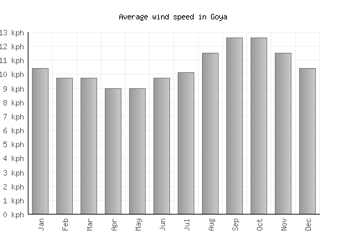 Goya average winspeed by month (km/h)