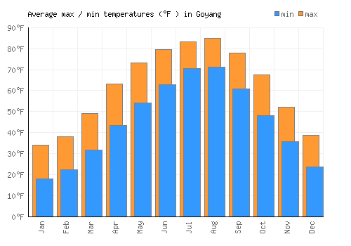 Goyang average minimum / maximum temperatures (Fahrenheit)