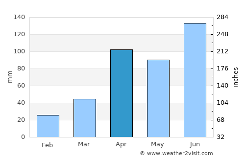 Goyang average rain in April