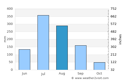 Goyang average rain in August