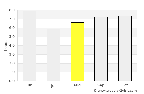 Goyang average rain in August